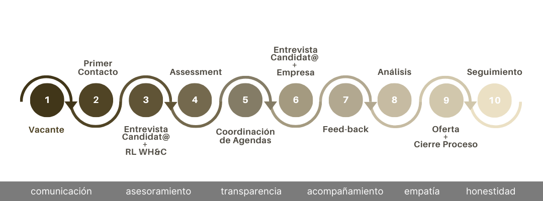 Experiencia del candidato en procesos de headhunting, desde la primera entrevista hasta la integración laboral.