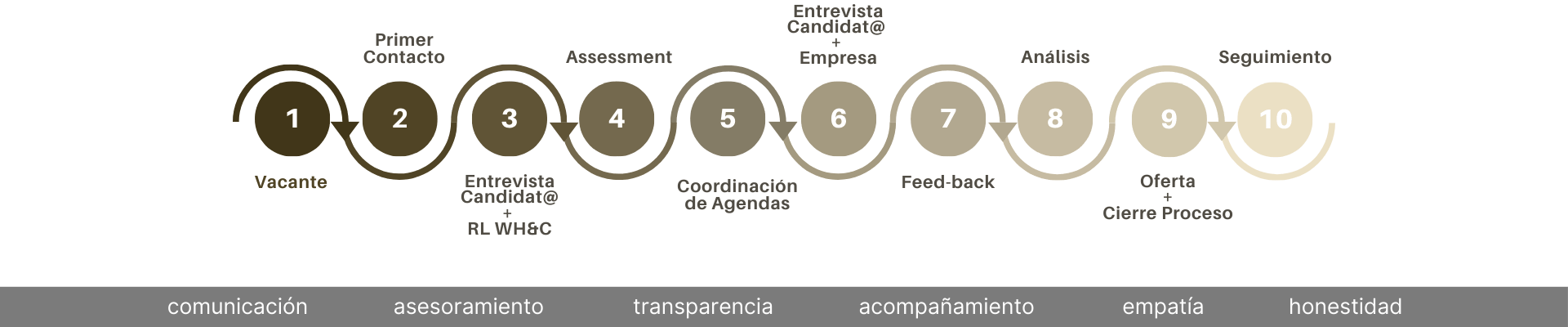 Experiencia del candidato en procesos de headhunting, desde la primera entrevista hasta la integración laboral.